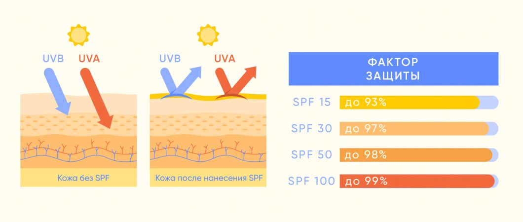 Выбор надёжной SPF-защиты от солнца