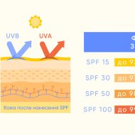 Выбор надёжной SPF-защиты от солнца