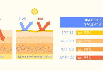 Выбор надёжной SPF-защиты от солнца