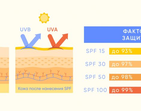 Выбор надёжной SPF-защиты от солнца