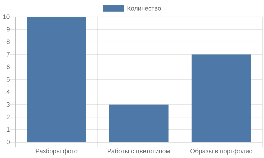 Столбчатая диаграмма учебной практики по этапам обучения стилиста